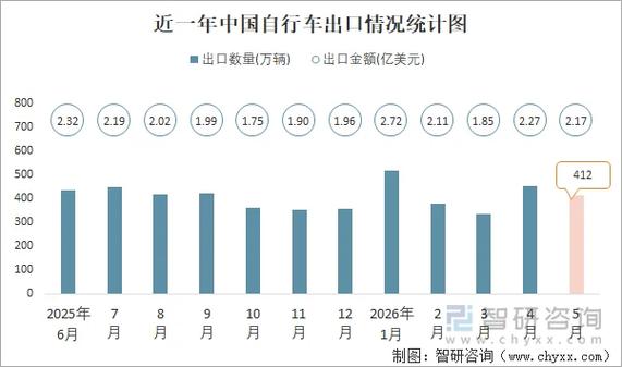 2026年1-5月中国自行车出口量微降,金额降7.6% 2026年1-5月中国自行车出口量微降,金额降7.6%