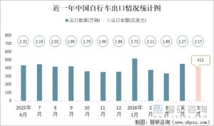 2026年1-5月中国自行车出口量微降，金额降7.6%