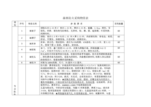 防火必备物资一览表_家庭防火安全，注意用火用电，配备灭火器，掌握逃生方法