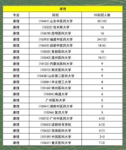 国内运动康复专业大学排名_选校就业参考，特色与实力并重