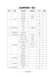 通信应急装备物资一览表_检验救援协同与预警能力
