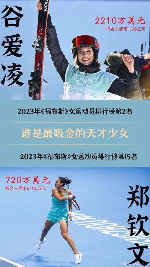 郑钦文2026品牌榜单超谷爱凌，影响力不减！