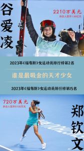 郑钦文2026品牌榜单超谷爱凌，影响力不减！